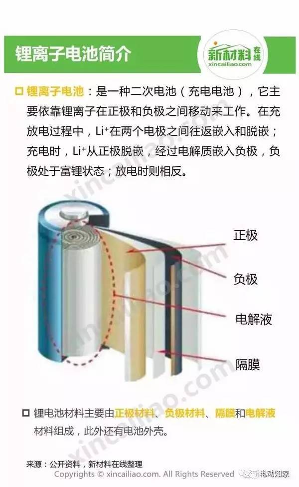 鋰離子電池十大前沿技術