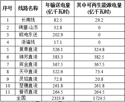 國家能源局對2016全國風電、光伏等可再生能源電力發展監測評價通報