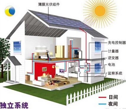 這幾種光伏發電模式成農村增收新方式，很多人并不知道!